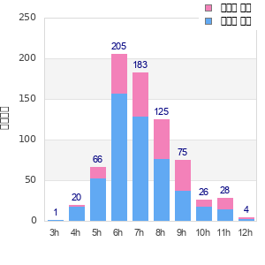Performance distribution