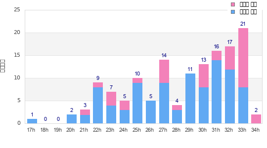 Performance distribution