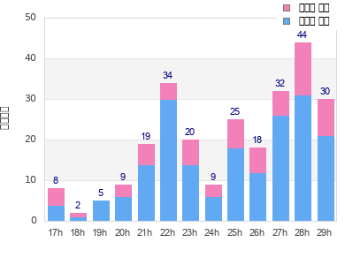 Performance distribution