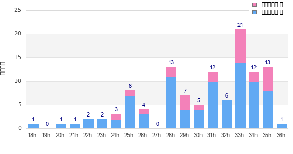 Performance distribution