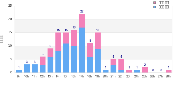 Performance distribution