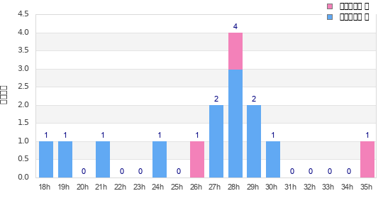 Performance distribution