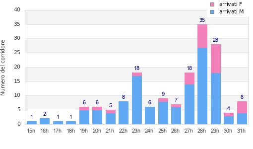 Performance distribution