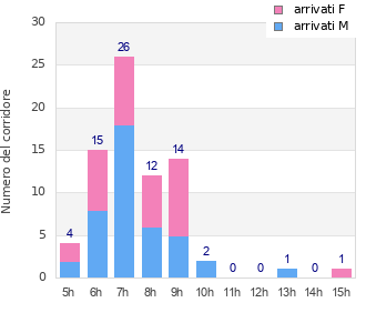 Performance distribution
