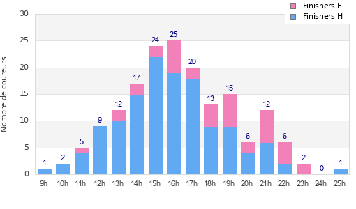 Performance distribution