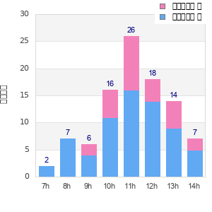 Performance distribution