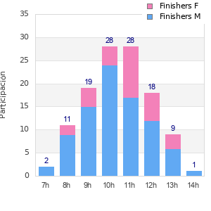 Performance distribution