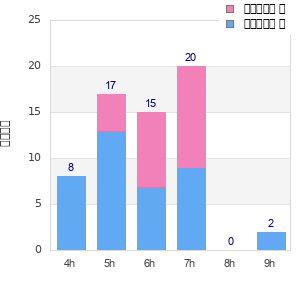 Performance distribution