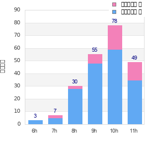 Performance distribution