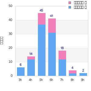 Performance distribution