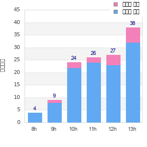 Performance distribution
