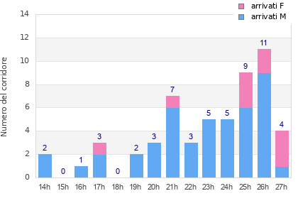 Performance distribution