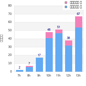 Performance distribution