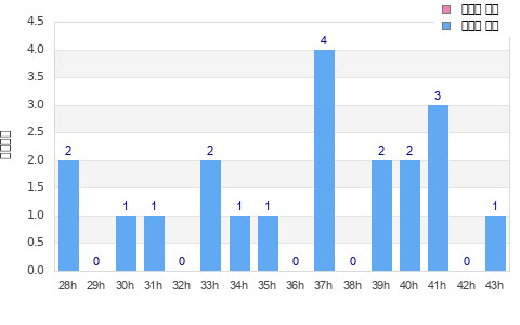 Performance distribution