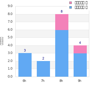 Performance distribution