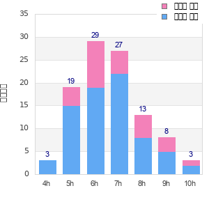 Performance distribution