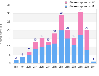 Performance distribution