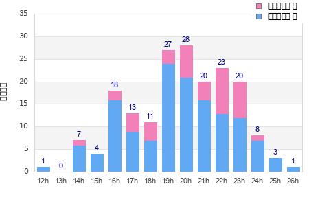 Performance distribution