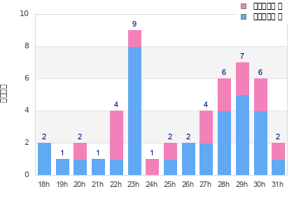 Performance distribution