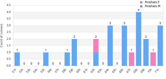 Performance distribution