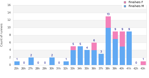 Performance distribution