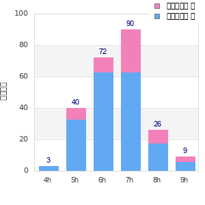 Performance distribution