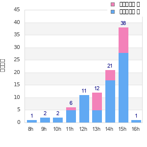 Performance distribution