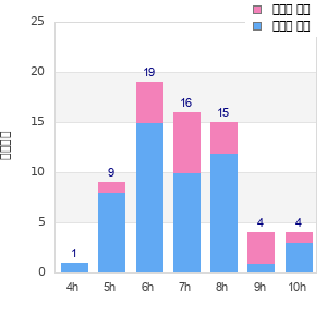 Performance distribution