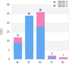 Performance distribution