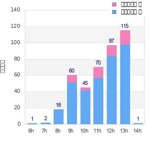 Performance distribution
