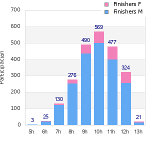 Performance distribution