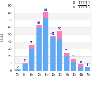 Performance distribution