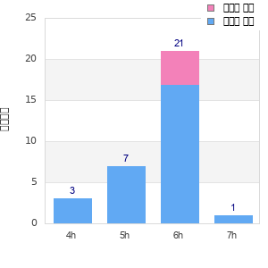Performance distribution