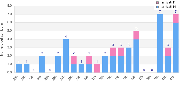 Performance distribution