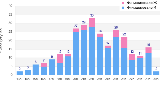 Performance distribution