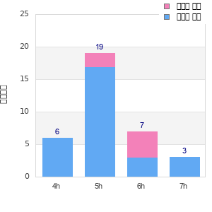 Performance distribution