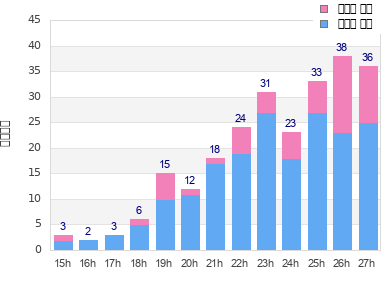 Performance distribution