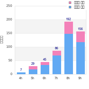 Performance distribution