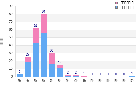 Performance distribution