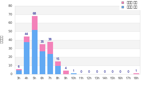Performance distribution