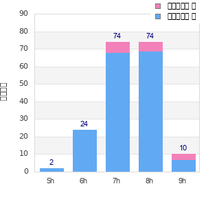 Performance distribution
