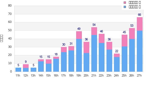 Performance distribution