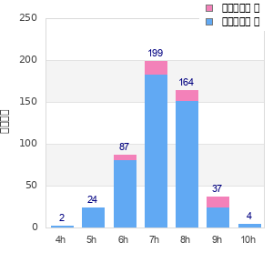 Performance distribution