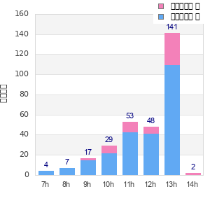 Performance distribution