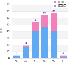 Performance distribution