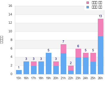 Performance distribution