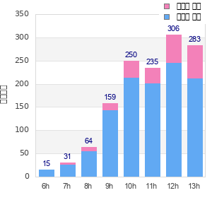 Performance distribution