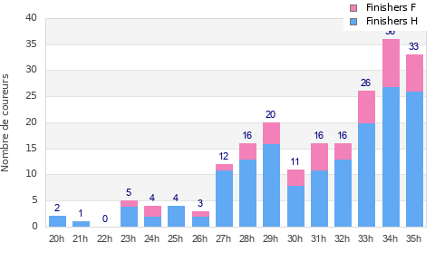Performance distribution