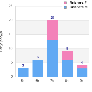 Performance distribution