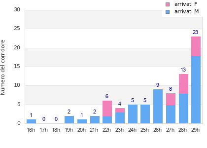 Performance distribution